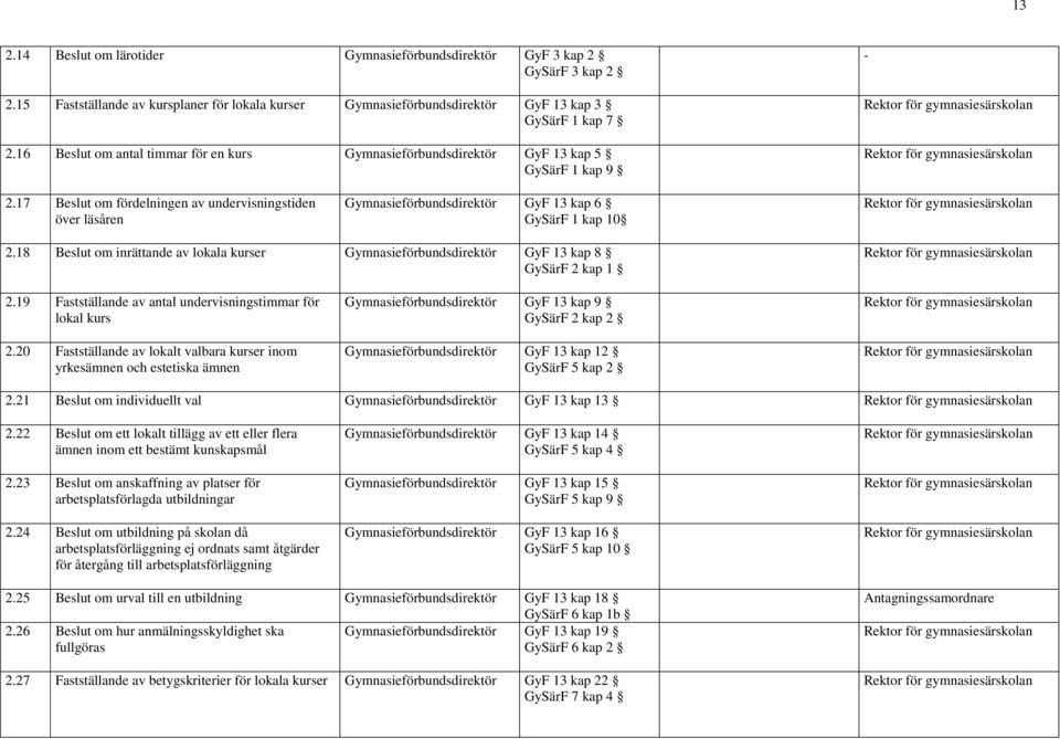 17 Beslut om fördelningen av undervisningstiden över läsåren Gymnasieförbundsdirektör GyF 13 kap 6 GySärF 1 kap 10 2.