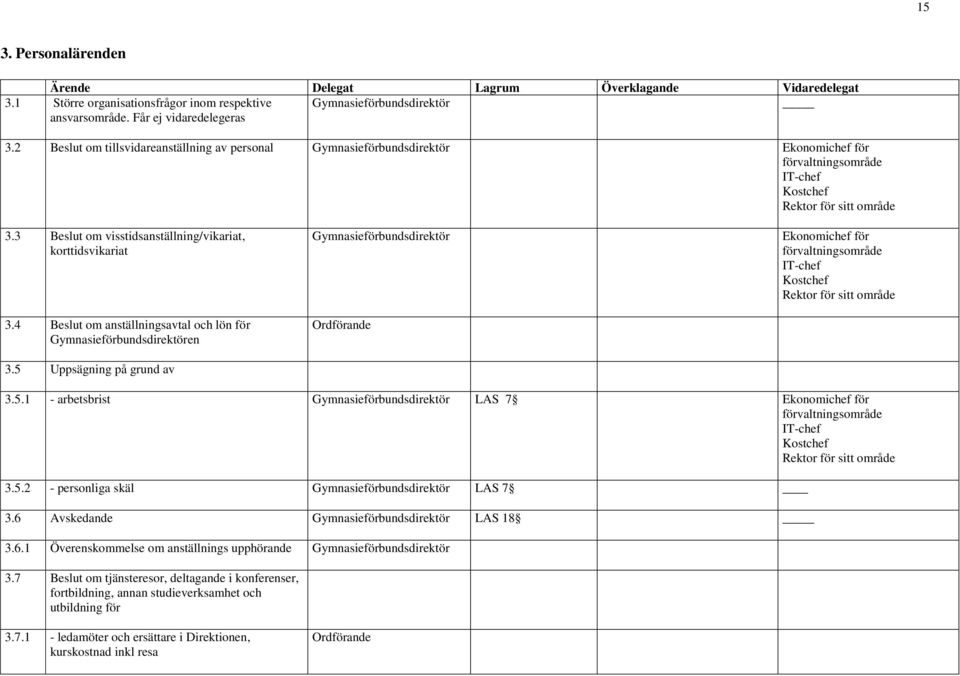 4 Beslut om anställningsavtal och lön för Gymnasieförbundsdirektören 3.5 Uppsägning på grund av Gymnasieförbundsdirektör Ordförande Ekonomichef för förvaltningsområde IT-chef Kostchef 3.5.1 - arbetsbrist Gymnasieförbundsdirektör LAS 7 Ekonomichef för förvaltningsområde IT-chef Kostchef 3.