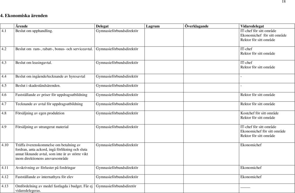 5 Beslut i skadeståndsärenden. Gymnasieförbundsdirektör - 4.6 Fastställande av priser för uppdragsutbildning Gymnasieförbundsdirektör 4.