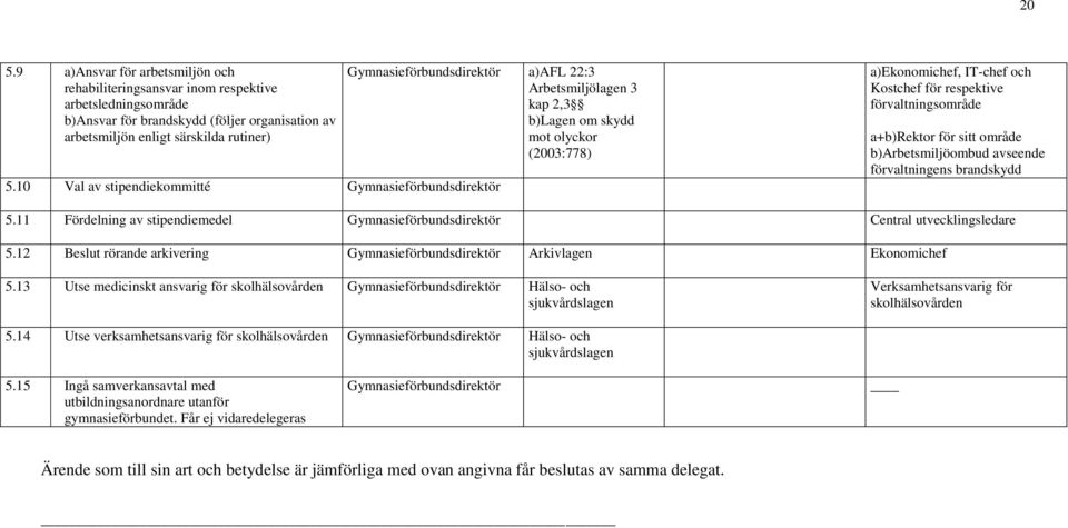 10 Val av stipendiekommitté Gymnasieförbundsdirektör a)ekonomichef, IT-chef och Kostchef för respektive förvaltningsområde a+b) b)arbetsmiljöombud avseende förvaltningens brandskydd 5.