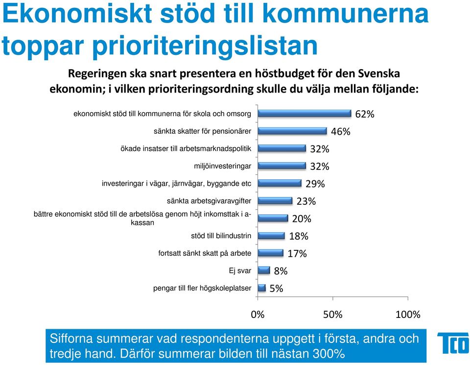byggande etc sänkta arbetsgivaravgifter a a g e bättre ekonomiskt stöd till de arbetslösa genom höjt inkomsttak i a- kassan stöd till bilindustrin fortsatt sänkt skatt på arbete Ej svar