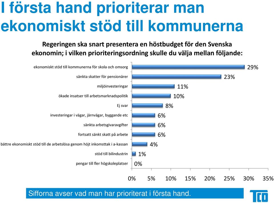 investeringar i vägar, järnvägar, byggande etc sänkta arbetsgivaravgifter fortsatt sänkt skatt på arbete bättre ekonomiskt stöd till de arbetslösa genom höjt inkomsttak i a
