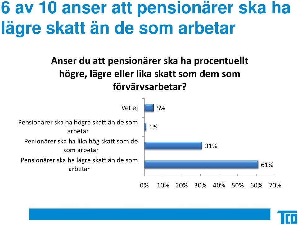 5% Pensionärer ska ha högre skatt än de som arbetar Penionärer ska ha lika hög skatt som de