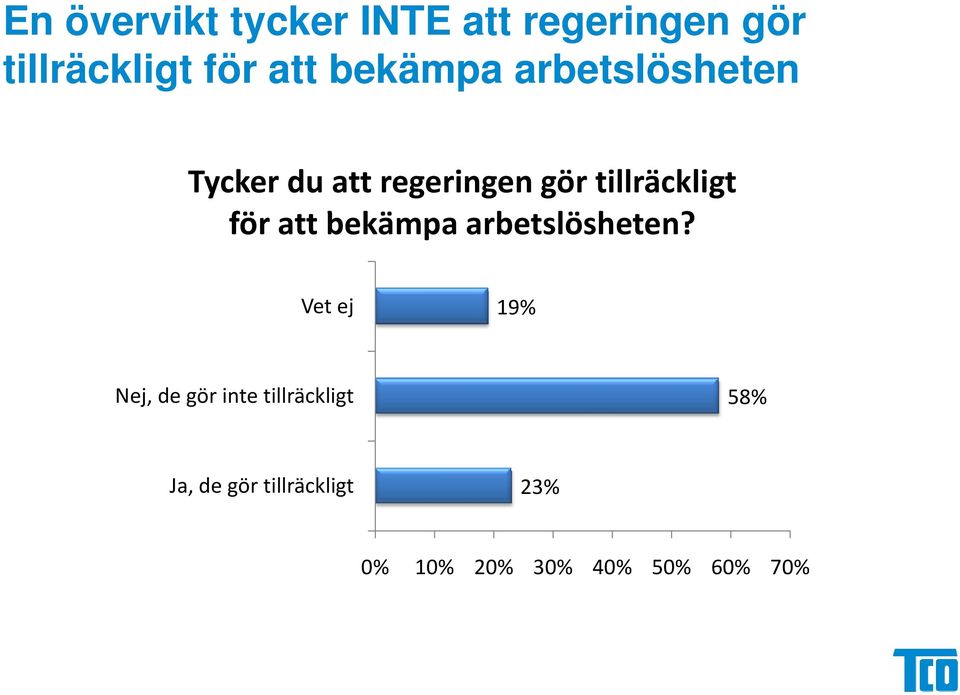 tillräckligt för att bekämpa arbetslösheten?