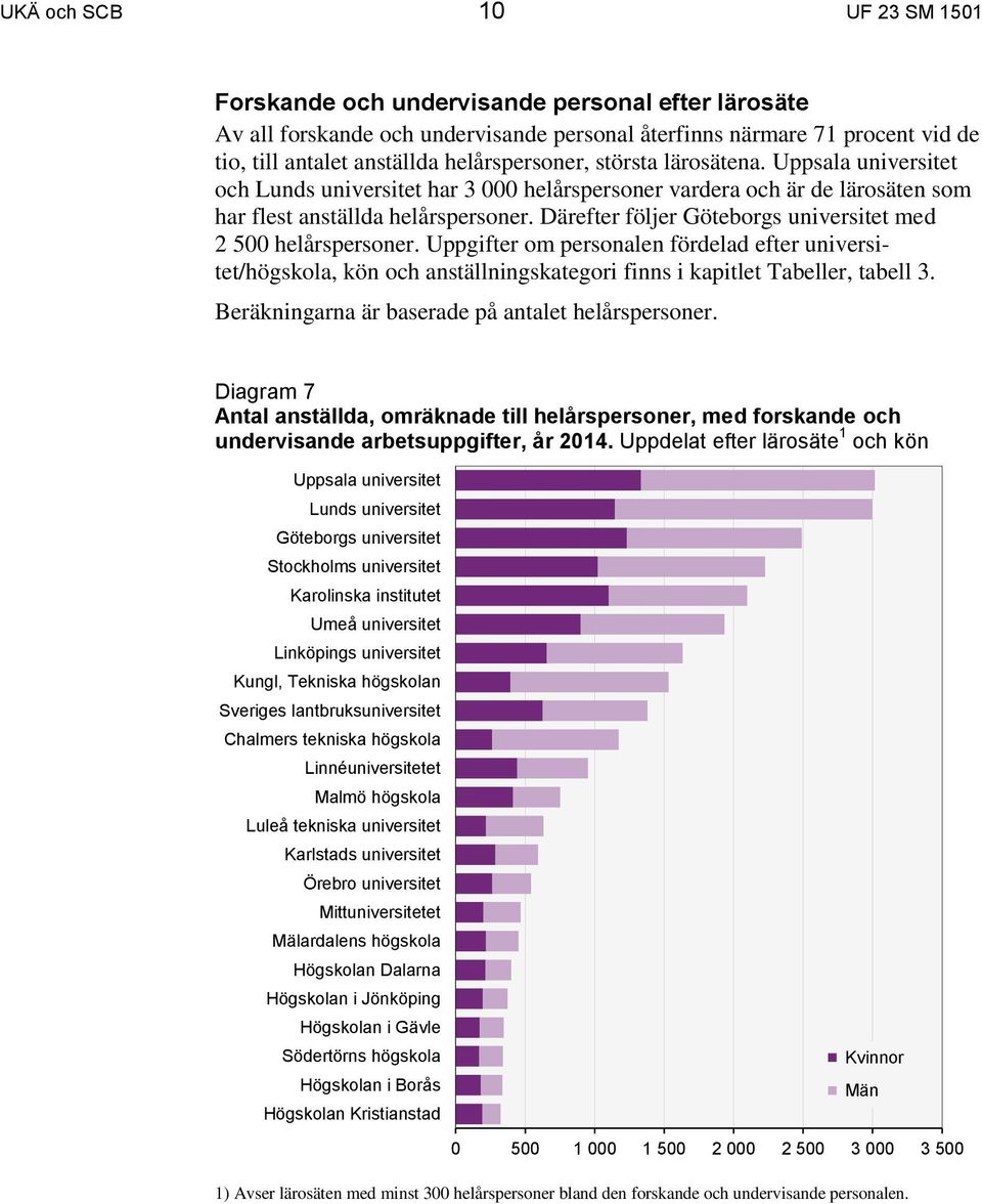 Därefter följer Göteborgs universitet med 2 500 helårspersoner. Uppgifter om personalen fördelad efter universitet/högskola, kön och anställningskategori finns i kapitlet Tabeller, tabell 3.