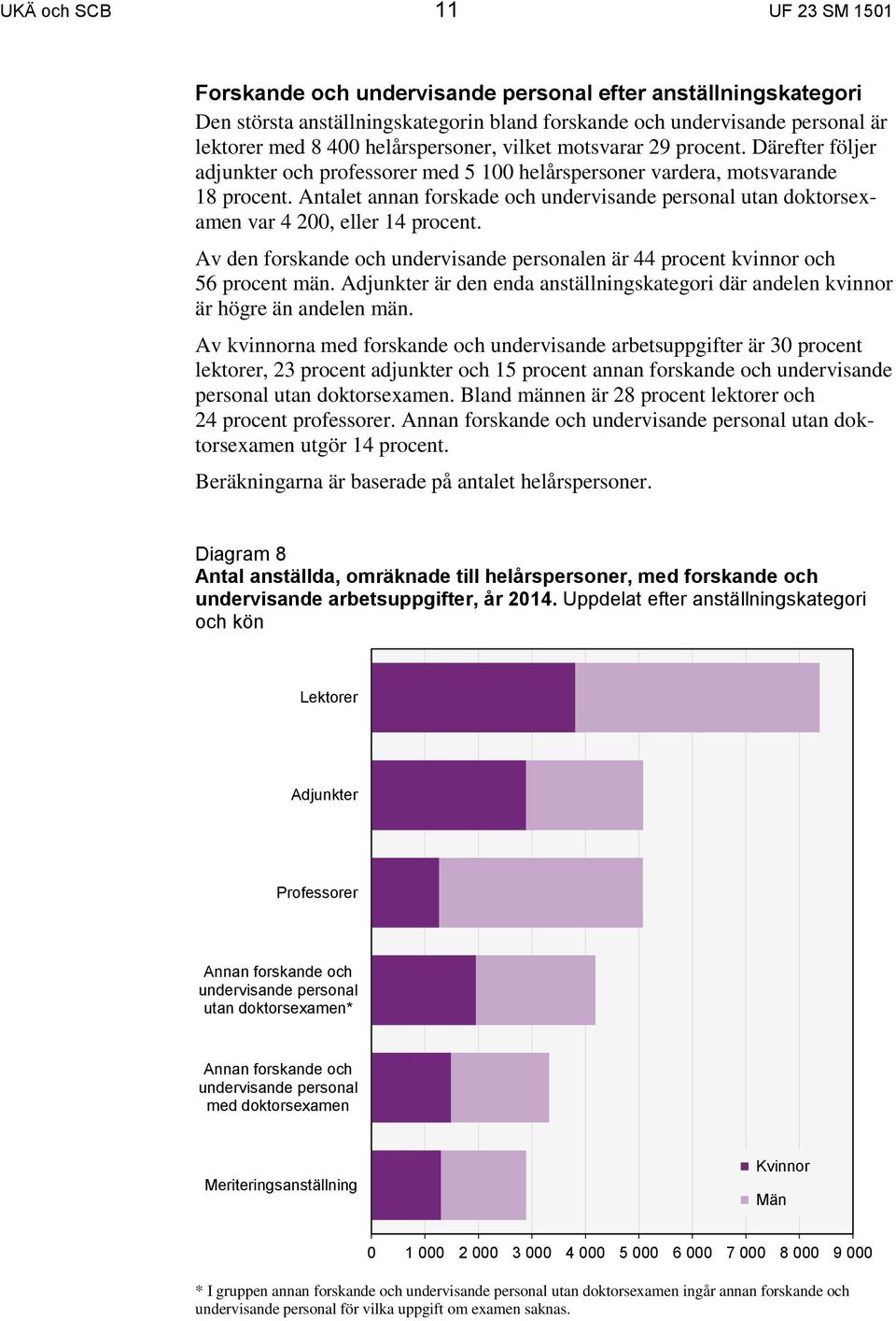 Antalet annan forskade och undervisande personal utan var 4 200, eller 14 procent. Av den forskande och undervisande personalen är 44 procent kvinnor och 56 procent män.