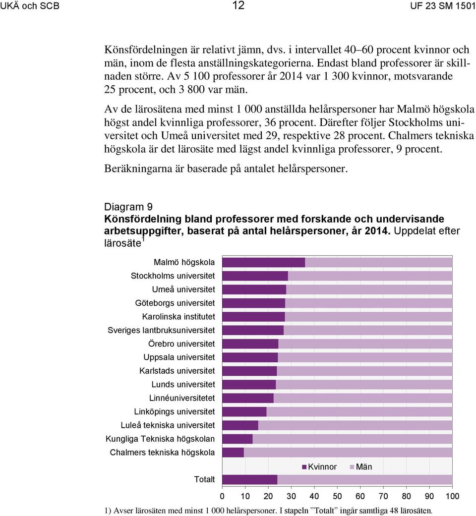 Av de lärosätena med minst 1 000 anställda helårspersoner har Malmö högskola högst andel kvinnliga professorer, 36 procent.
