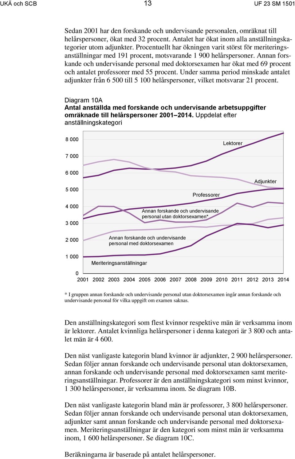 Annan forskande och undervisande personal med har ökat med 69 procent och antalet professorer med 55 procent.