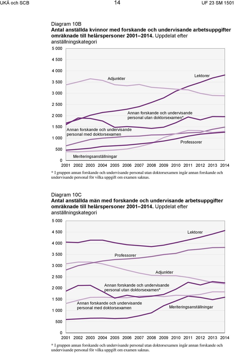 personal med Professorer Meriteringsanställningar 0 2001 2002 2003 2004 2005 2006 2007 2008 2009 2010 2011 2012 2013 2014 * I gruppen annan forskande och undervisande personal utan ingår annan