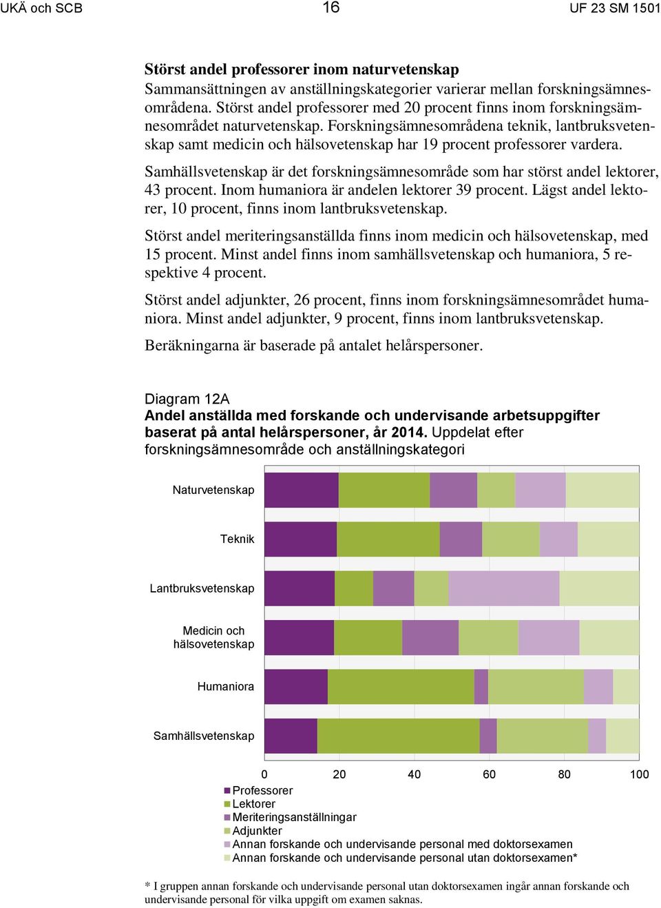 Forskningsämnesområdena teknik, lantbruksvetenskap samt medicin och hälsovetenskap har 19 procent professorer vardera.