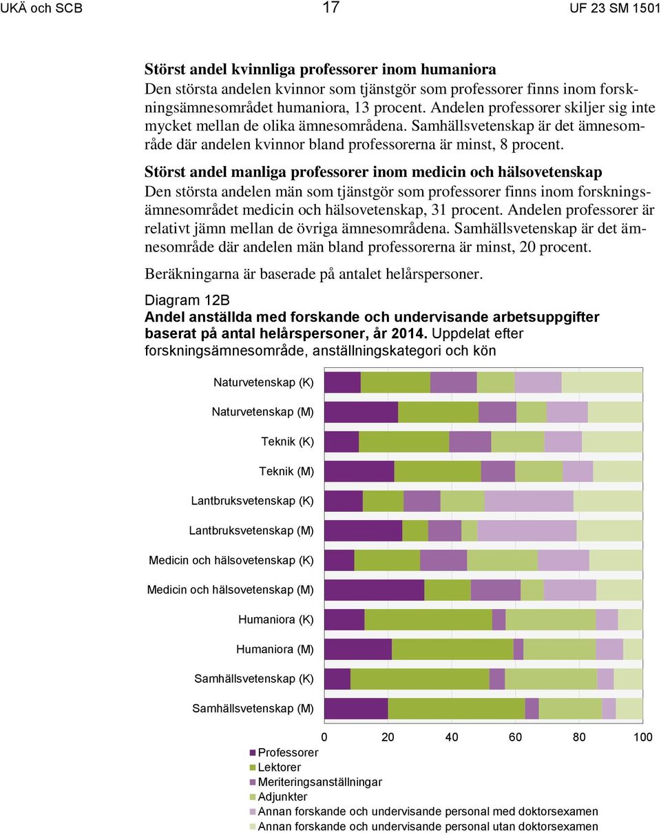 Störst andel manliga professorer inom medicin och hälsovetenskap Den största andelen män som tjänstgör som professorer finns inom forskningsämnesområdet medicin och hälsovetenskap, 31 procent.