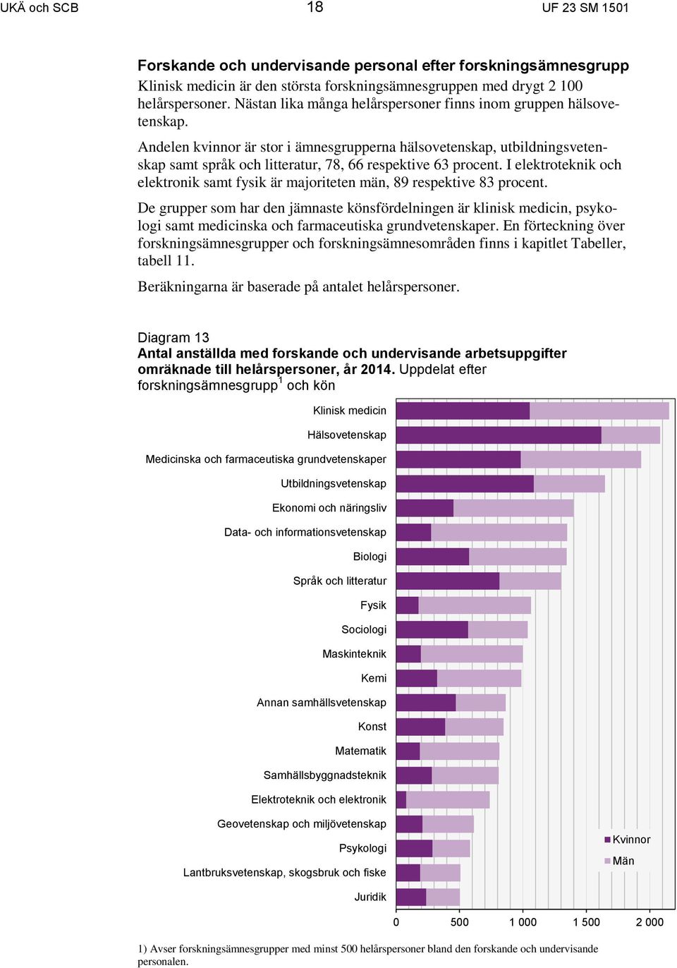 Andelen kvinnor är stor i ämnesgrupperna hälsovetenskap, utbildningsvetenskap samt språk och litteratur, 78, 66 respektive 63 procent.