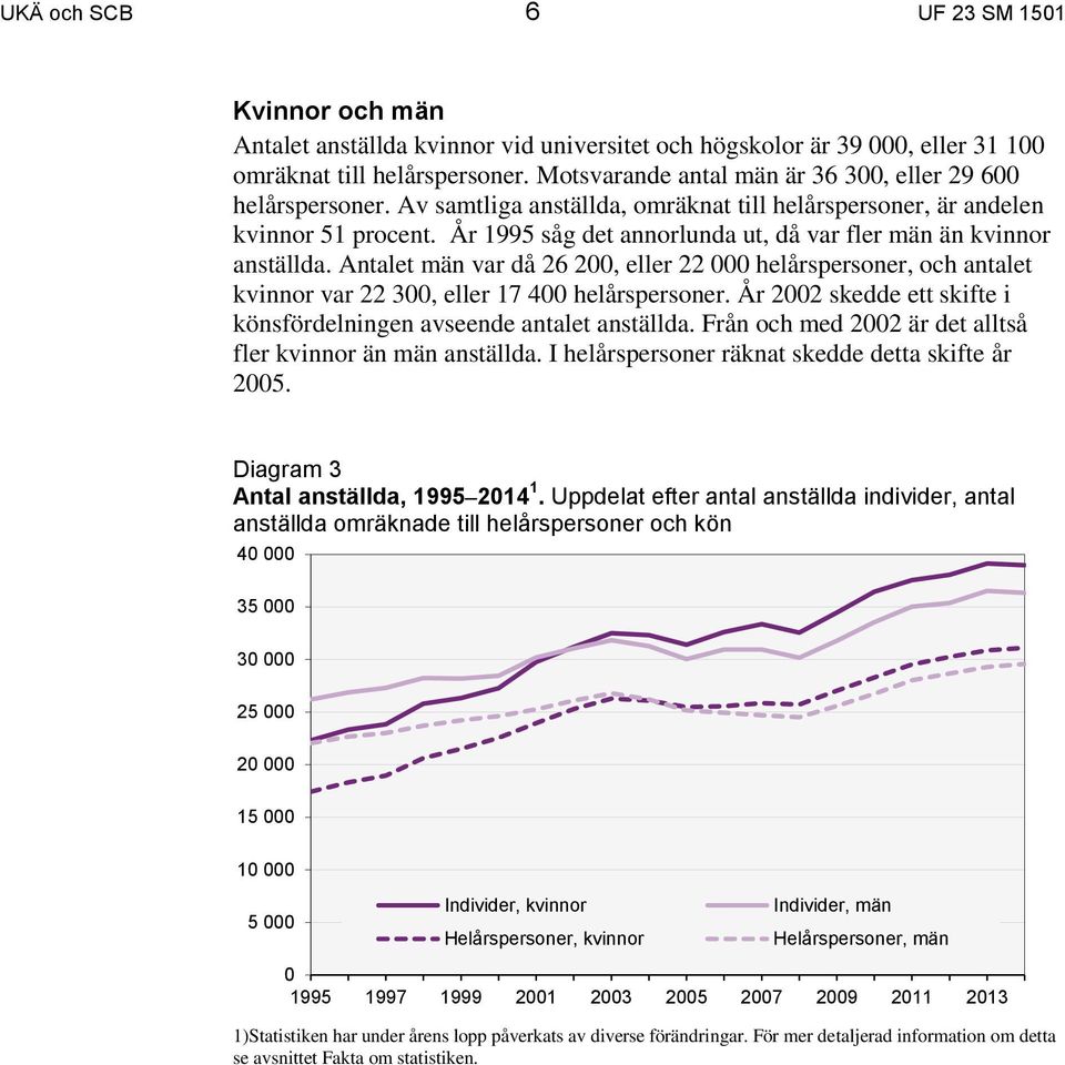 År 1995 såg det annorlunda ut, då var fler män än kvinnor anställda. Antalet män var då 26 200, eller 22 000 helårspersoner, och antalet kvinnor var 22 300, eller 17 400 helårspersoner.