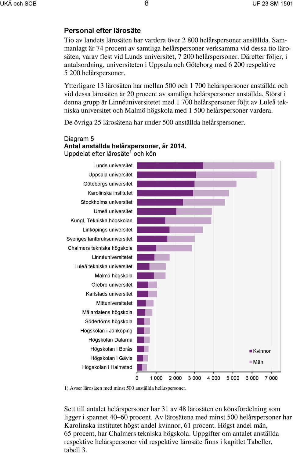 Därefter följer, i antalsordning, universiteten i Uppsala och Göteborg med 6 200 respektive 5 200 helårspersoner.