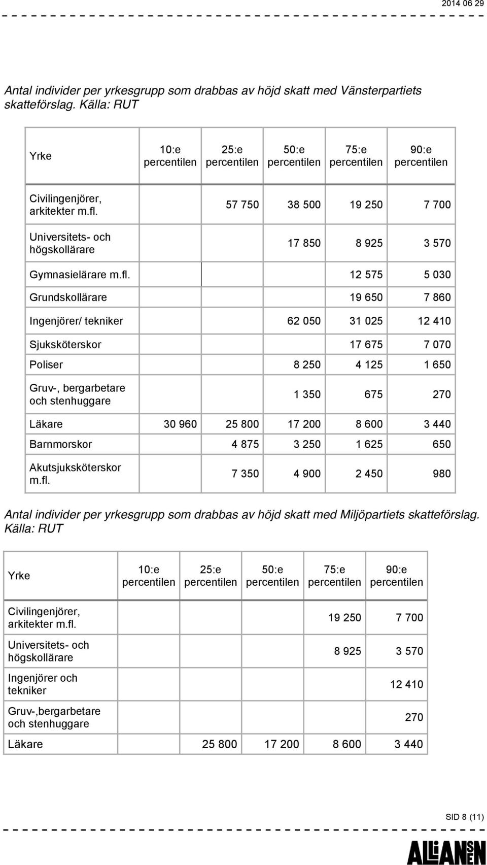 12 575 5 030 Grundskollärare 19 650 7 860 Ingenjörer/ tekniker 62 050 31 025 12 410 Sjuksköterskor 17 675 7 070 Poliser 8 250 4 125 1 650 Gruv-, bergarbetare och stenhuggare 1 350 675 270 Läkare 30