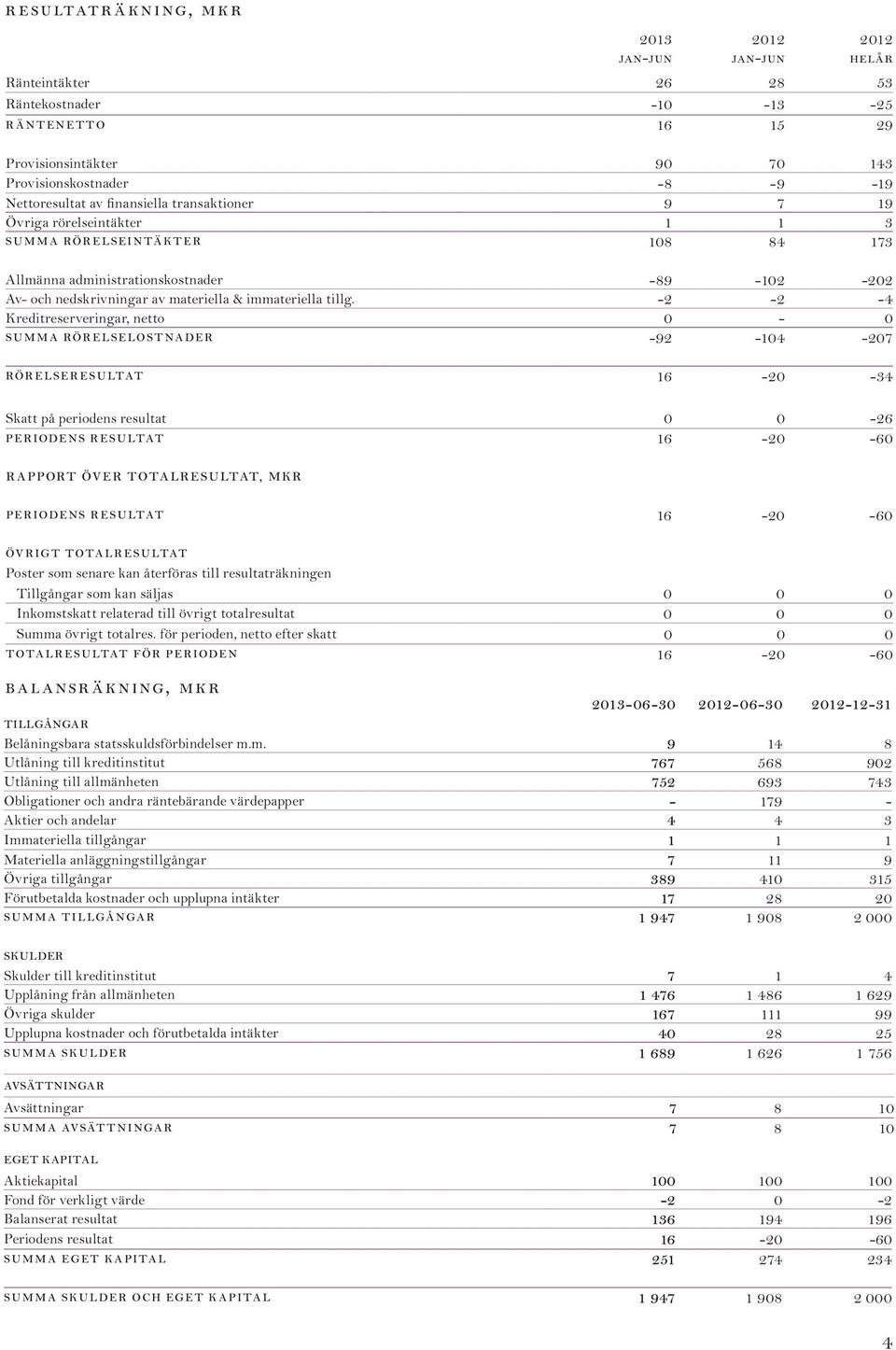 -2-2 -4 Kreditreserveringar, netto 0-0 SUMMA Rörelselostnader -92-104 -207 rörelseresultat 16-20 -34 Skatt på periodens resultat 0 0-26 periodens resultat 16-20 -60 RAPPORT ÖVER TOTALRESULTAT, MKR