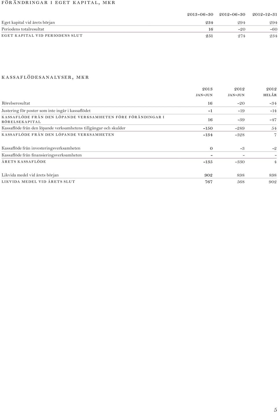 för e för ä n di nga r i rörelsekapital 16-39 -47 Kassaflöde från den löpande verksamhetens tillgångar och skulder -150-289 54 kassaflöde från den löpande verksamheten -134-328 7