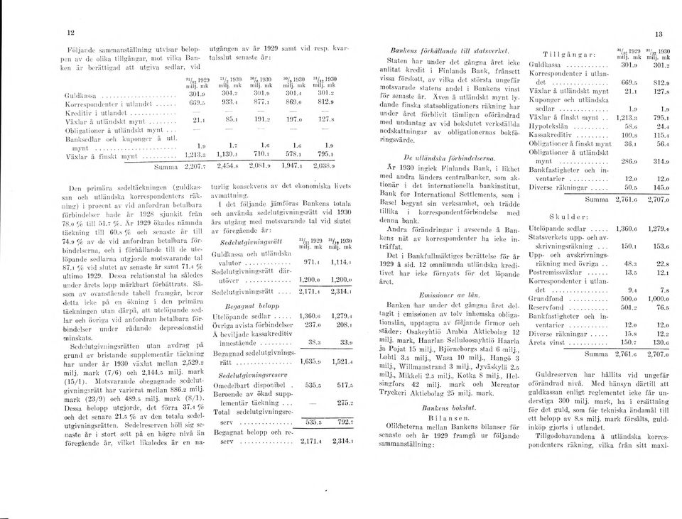 7 Den primära sedeltäckningen (guldkassan oeh utländska korrespondenters räkning) i procent av vid anfordran betalbara förbindelser hade år 1928 sjunkit från 78.0 % till 51.7 %.