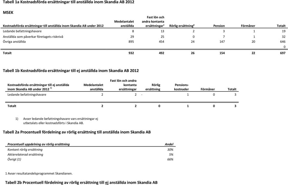 Totalt 932 492 26 154 22 697 Tabell 1b Kostnadsförda ersättningar till ej anställda inom Skandia AB 2012 Kostnadsförda ersättningar till ej anställda inom Skandia AB under 2012 1) Medelantalet