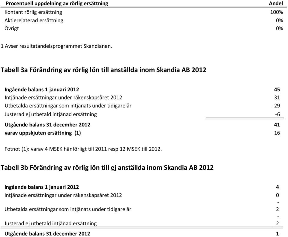 tidigare år 29 Justerad ej utbetald intjänad ersättning 6 Utgående balans 31 december 2012 41 varav uppskjuten ersättning (1) 16 Fotnot (1): varav 4 MSEK hänförligt till 2011 resp 12 MSEK till 2012.