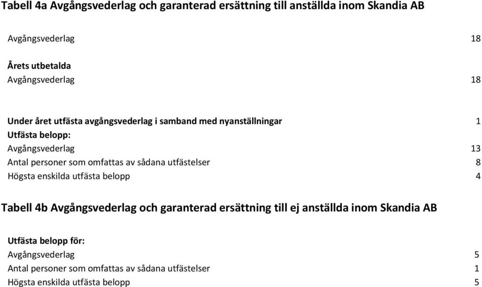 personer som omfattas av sådana utfästelser 8 Högsta enskilda utfästa belopp 4 Tabell 4b Avgångsvederlag och garanterad ersättning