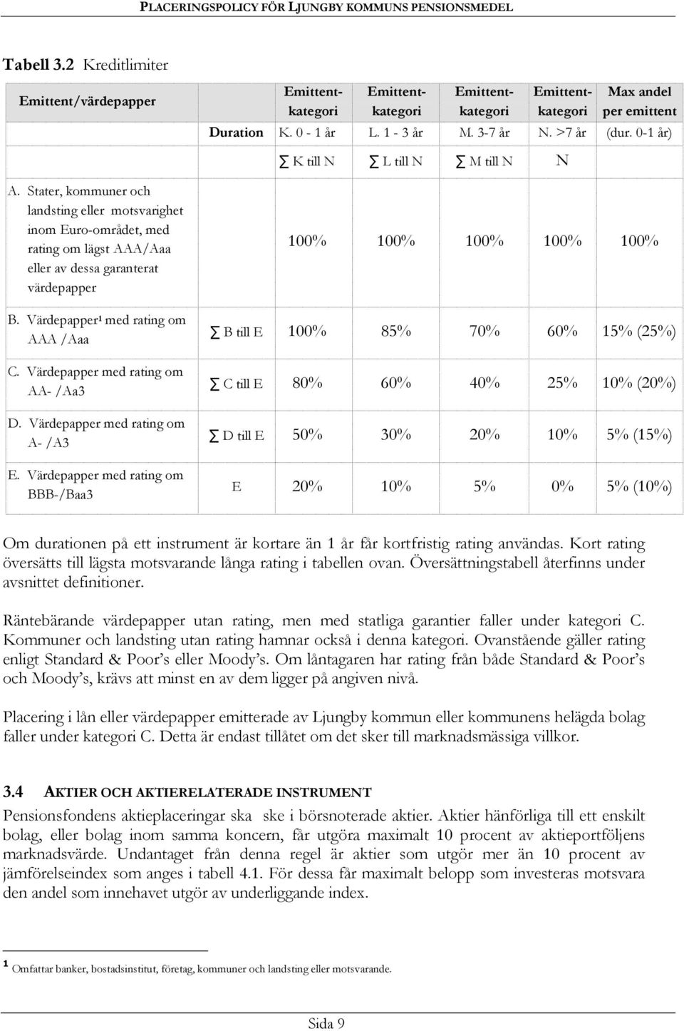 Värdepapper med rating om BBB-/Baa3 Emittentkategori Emittentkategori Emittentkategori Emittentkategori Max andel per emittent Duration K. 0-1 år L. 1-3 år M. 3-7 år N. >7 år (dur.