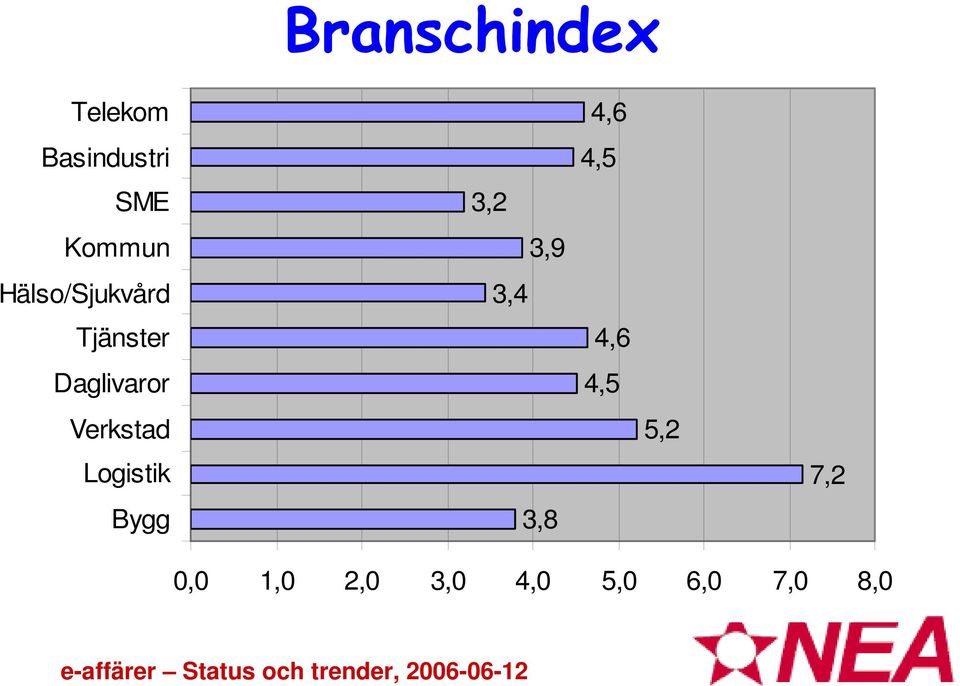 Logistik Bygg 3,2 3,9 3,4 3,8 4,6 4,5 4,6