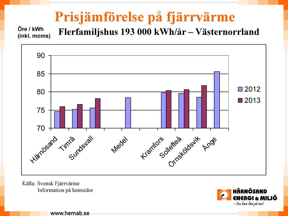kwh/år Västernorrland 90 85 80 75 2012 2013 70 Härnösand