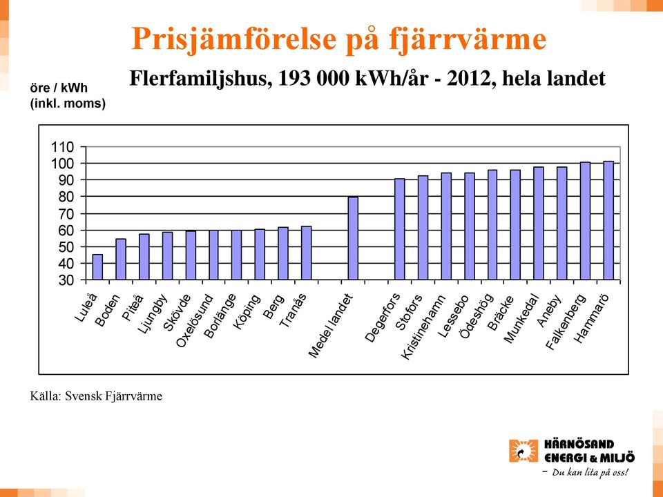 landet 110 100 90 80 70 60 50 40 30 Luleå Boden Piteå Ljungby Skövde Oxelösund