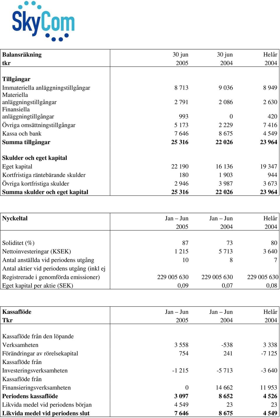 136 19 347 Kortfristiga räntebärande skulder 180 1 903 944 Övriga kortfristiga skulder 2 946 3 987 3 673 Summa skulder och eget kapital 25 316 22 026 23 964 Nyckeltal Jan Jun Jan Jun Helår 2005 2004