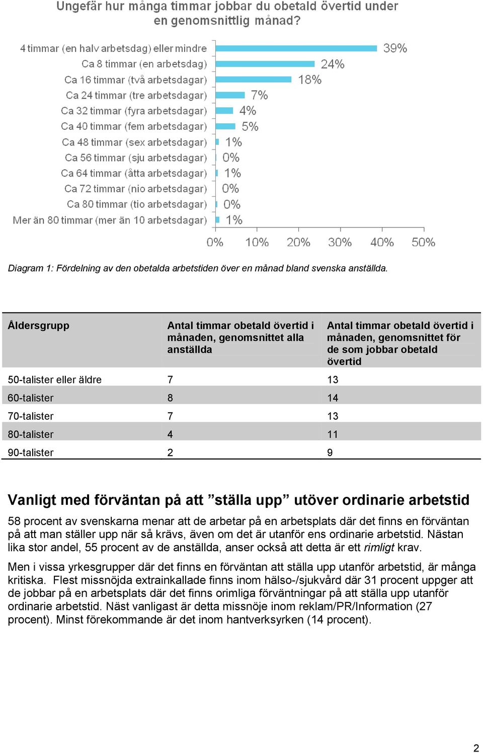 övertid i månaden, genomsnittet för de som jobbar obetald övertid Vanligt med förväntan på att ställa upp utöver ordinarie arbetstid 58 procent av svenskarna menar att de arbetar på en arbetsplats