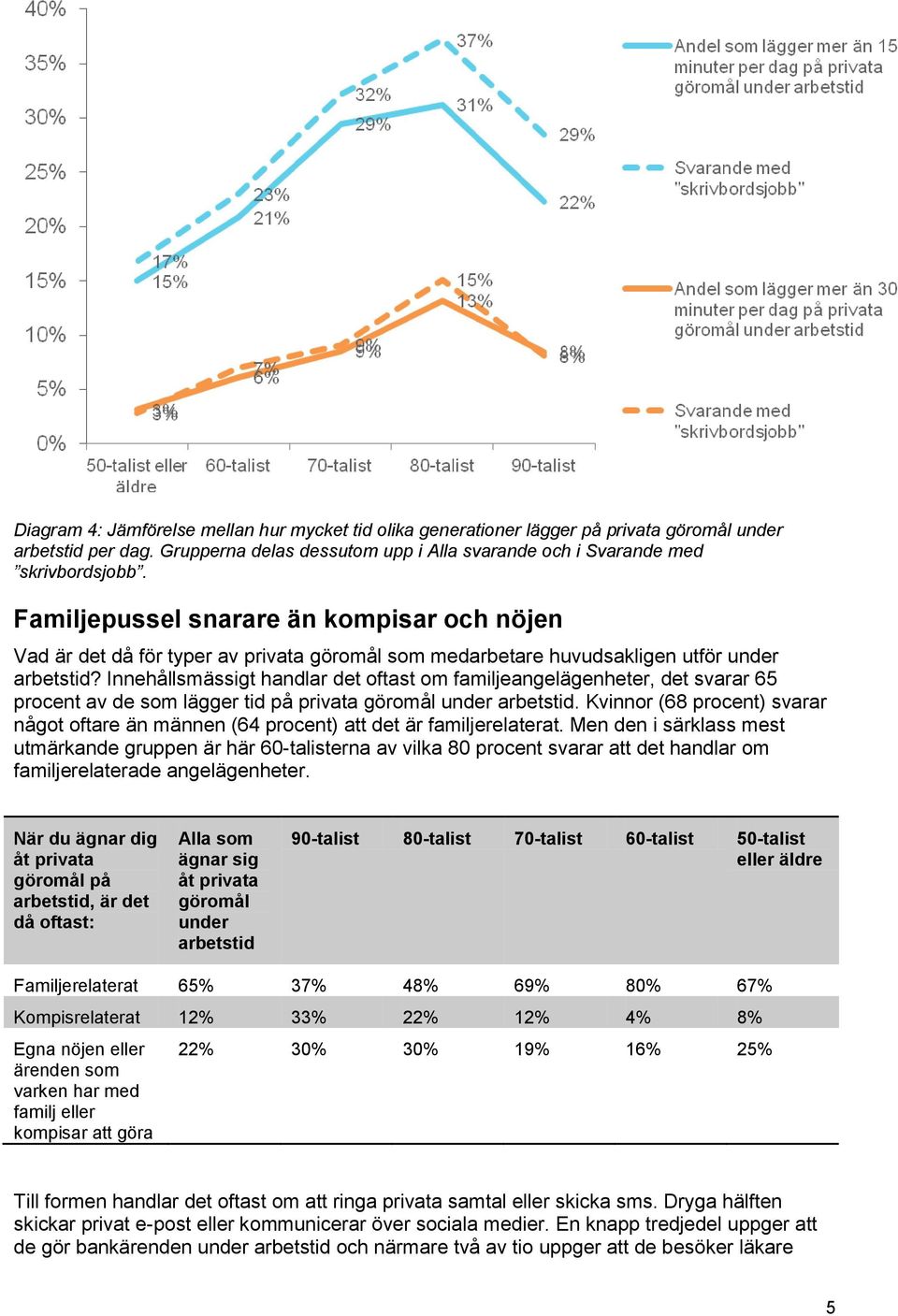 Innehållsmässigt handlar det oftast om familjeangelägenheter, det svarar 65 procent av de som lägger tid på privata göromål under arbetstid.