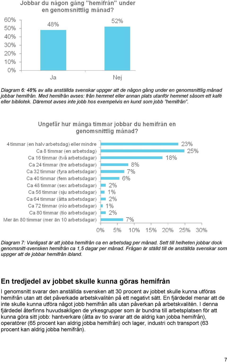 Diagram 7: Vanligast är att jobba hemifrån ca en arbetsdag per månad. Sett till helheten jobbar dock genomsnitt-svensken hemifrån ca 1,5 dagar per månad.