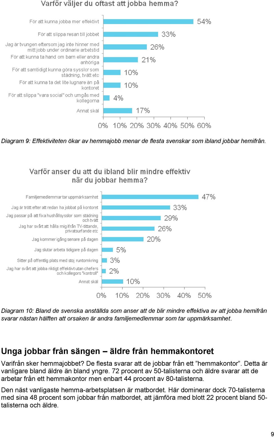 Unga jobbar från sängen äldre från hemmakontoret Varifrån sker hemmajobbet? De flesta svarar att de jobbar från ett hemmakontor. Detta är vanligare bland äldre än bland yngre.