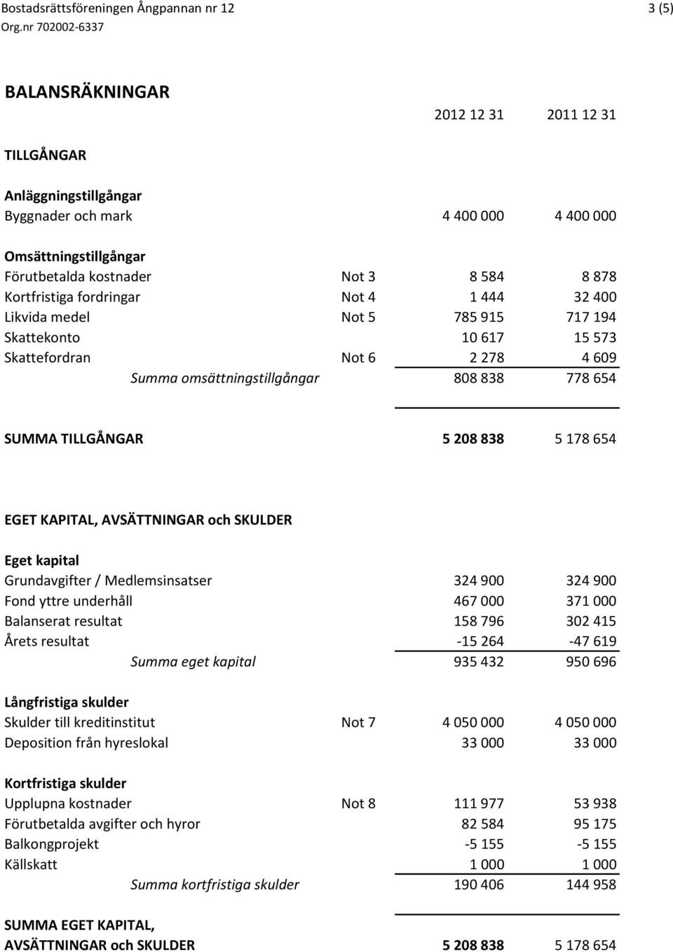 SUMMA TILLGÅNGAR 5 208 838 5 178 654 EGET KAPITAL, AVSÄTTNINGAR och SKULDER Eget kapital Grundavgifter / Medlemsinsatser 324 900 324 900 Fond yttre underhåll 467 000 371 000 Balanserat resultat 158
