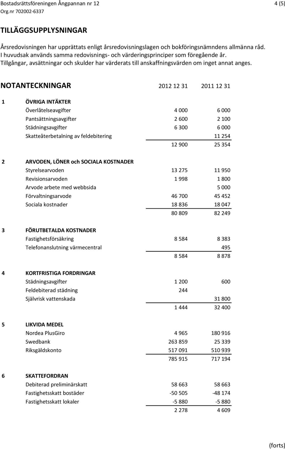 NOTANTECKNINGAR 2012 12 31 2011 12 31 1 ÖVRIGA INTÄKTER Överlåtelseavgifter 4 000 6 000 Pantsättningsavgifter 2 600 2 100 Städningsavgifter 6 300 6 000 Skatteåterbetalning av feldebitering 11 254 12