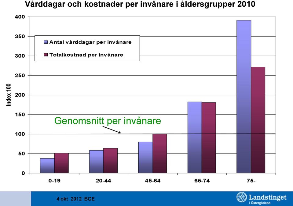 invånare Totalkostnad per invånare 250 200 150