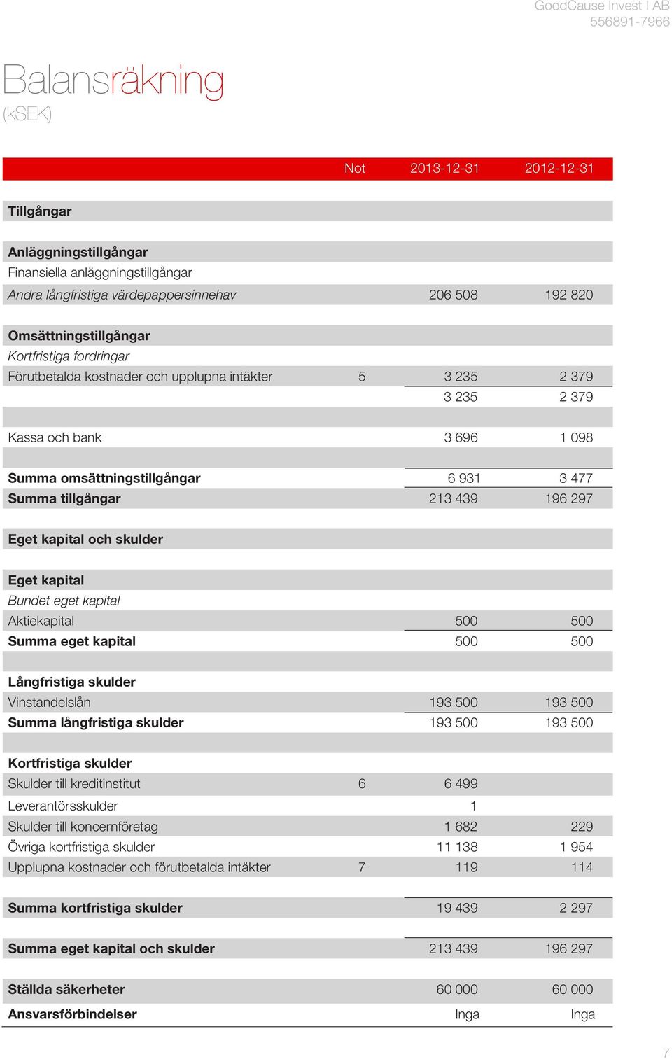 kapital och skulder Eget kapital Bundet eget kapital Aktiekapital 500 500 Summa eget kapital 500 500 Långfristiga skulder Vinstandelslån 193 500 193 500 Summa långfristiga skulder 193 500 193 500