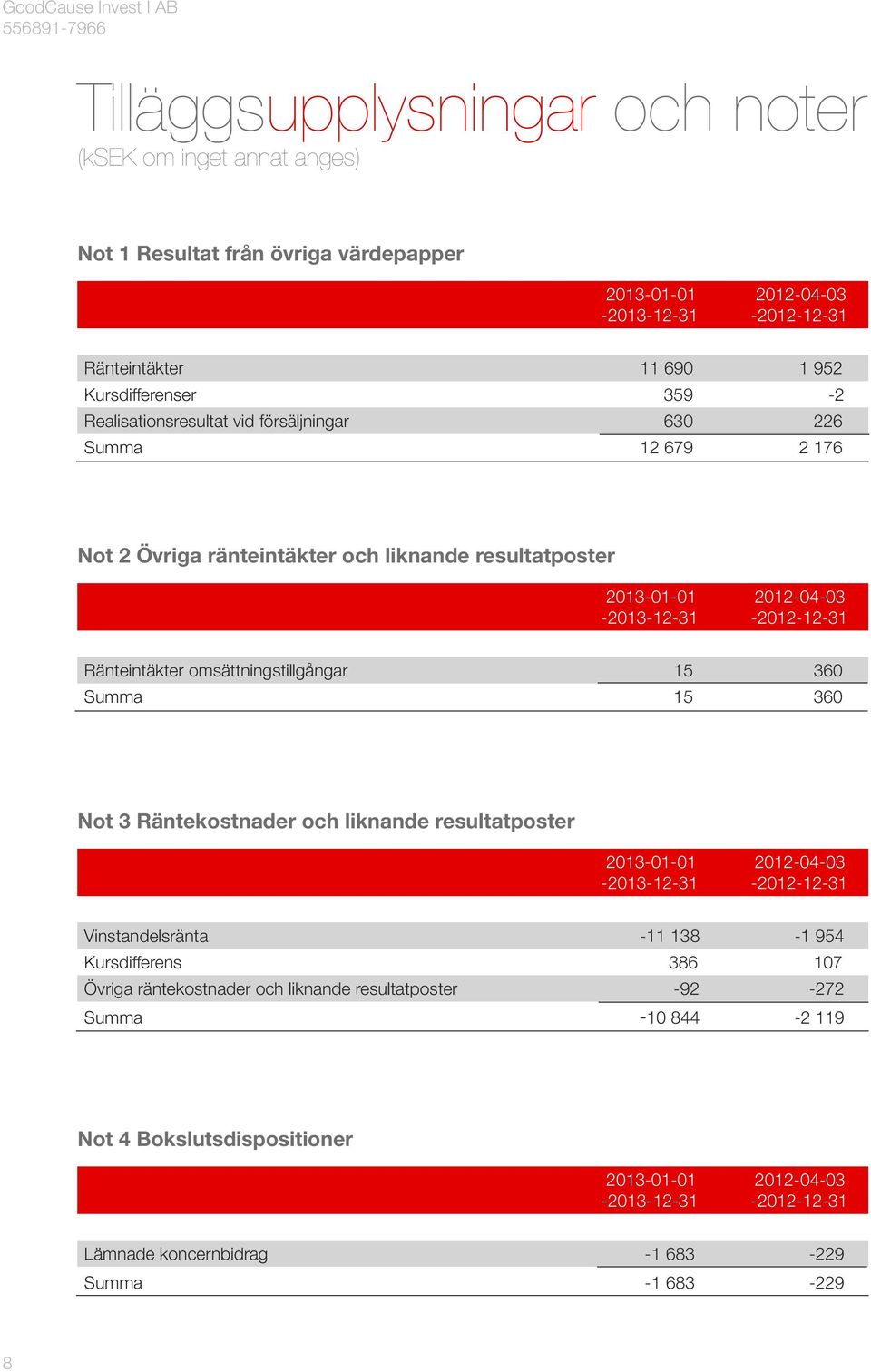 omsättningstillgångar 15 360 Summa 15 360 Not 3 Räntekostnader och liknande resultatposter 2013-01-01 2012-04-03-2013-12-31 -2012-12-31 Vinstandelsränta -11 138-1 954 Kursdifferens 386 107