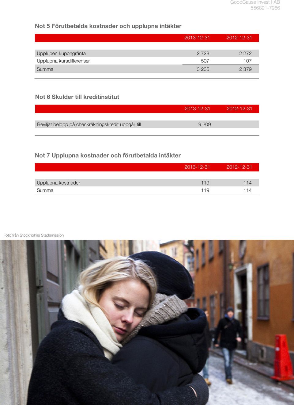 2012-12-31 Beviljat belopp på checkräkningskredit uppgår till 9 209 Not 7 Upplupna kostnader och