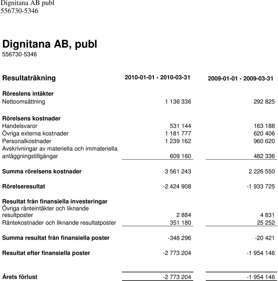kostnader 3 561 243 2 226 550 Rörelseresultat -2 424 908-1 933 725 Resultat från finansiella investeringar Övriga ränteintäkter och liknande resultposter 2 884 4 831 Räntekostnader