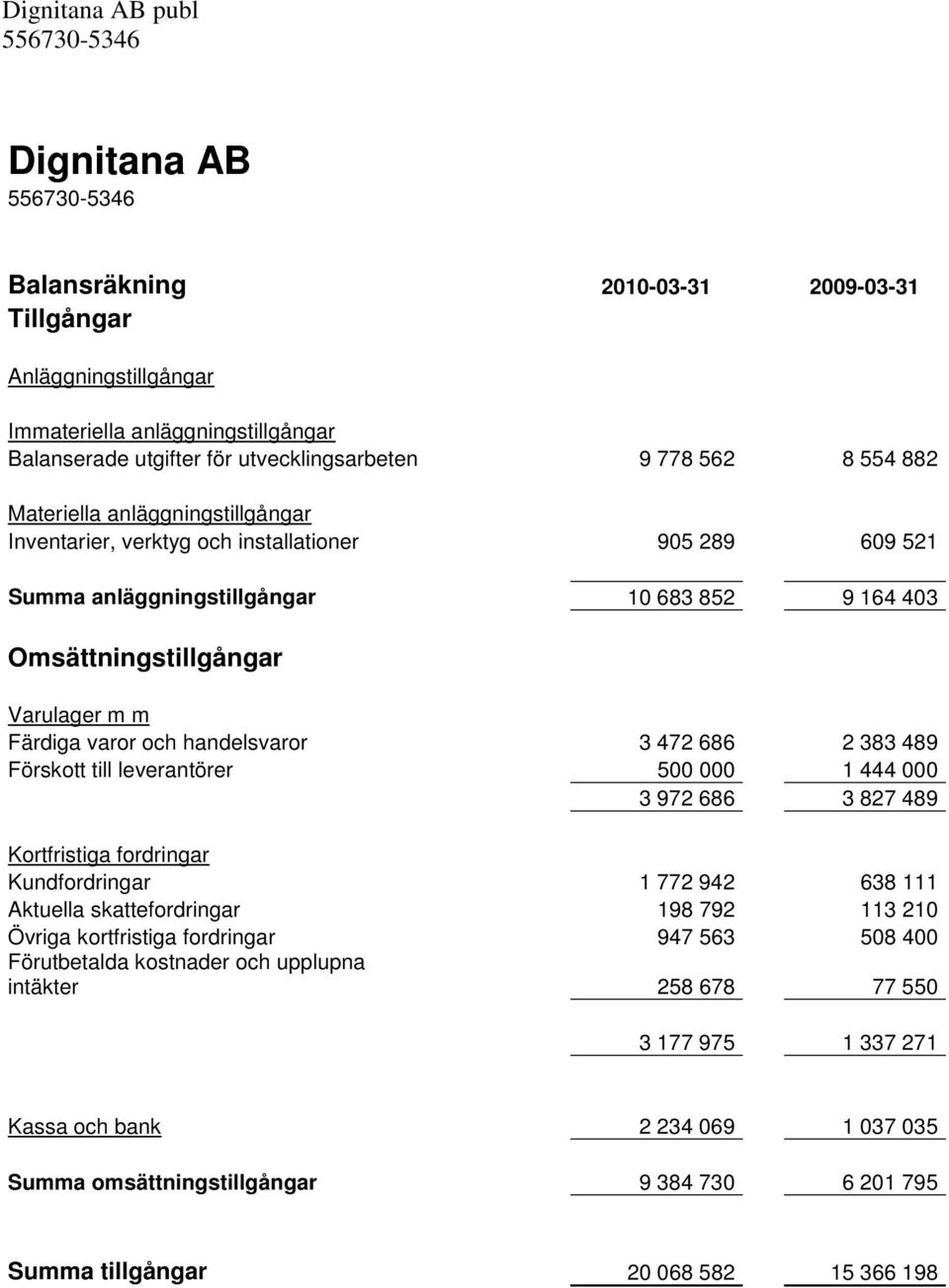 686 2 383 489 Förskott till leverantörer 500 000 1 444 000 3 972 686 3 827 489 Kortfristiga fordringar Kundfordringar 1 772 942 638 111 Aktuella skattefordringar 198 792 113 210 Övriga kortfristiga