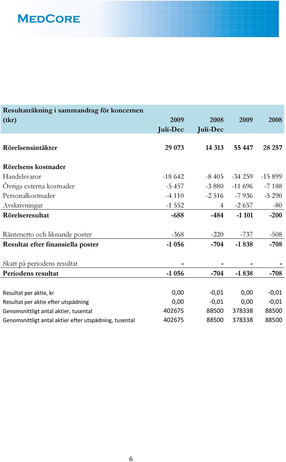 -368-220 -737-508 Resultat efter finansiella poster -1 056-704 -1 838-708 Skatt på periodens resultat - - - - Periodens resultat -1 056-704 -1 838-708 Resultat per aktie, kr 0,00-0,01 0,00-0,01