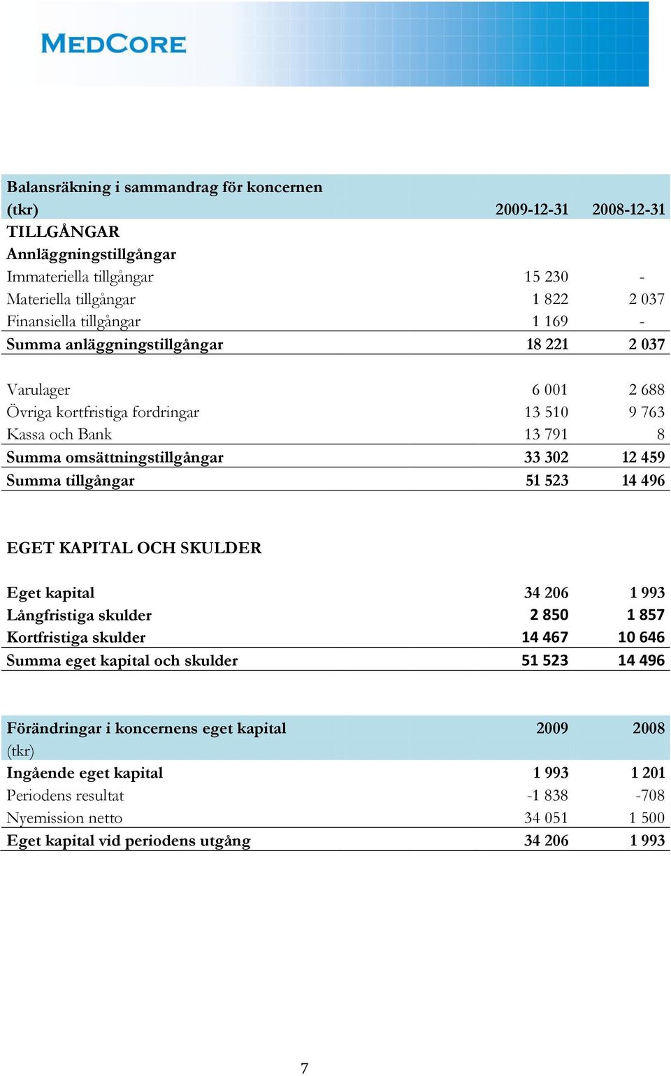 Summa tillgångar 51 523 14 496 EGET KAPITAL OCH SKULDER Eget kapital 34 206 1 993 Långfristiga skulder 2 850 1 857 Kortfristiga skulder 14 467 10 646 Summa eget kapital och skulder 51 523 14