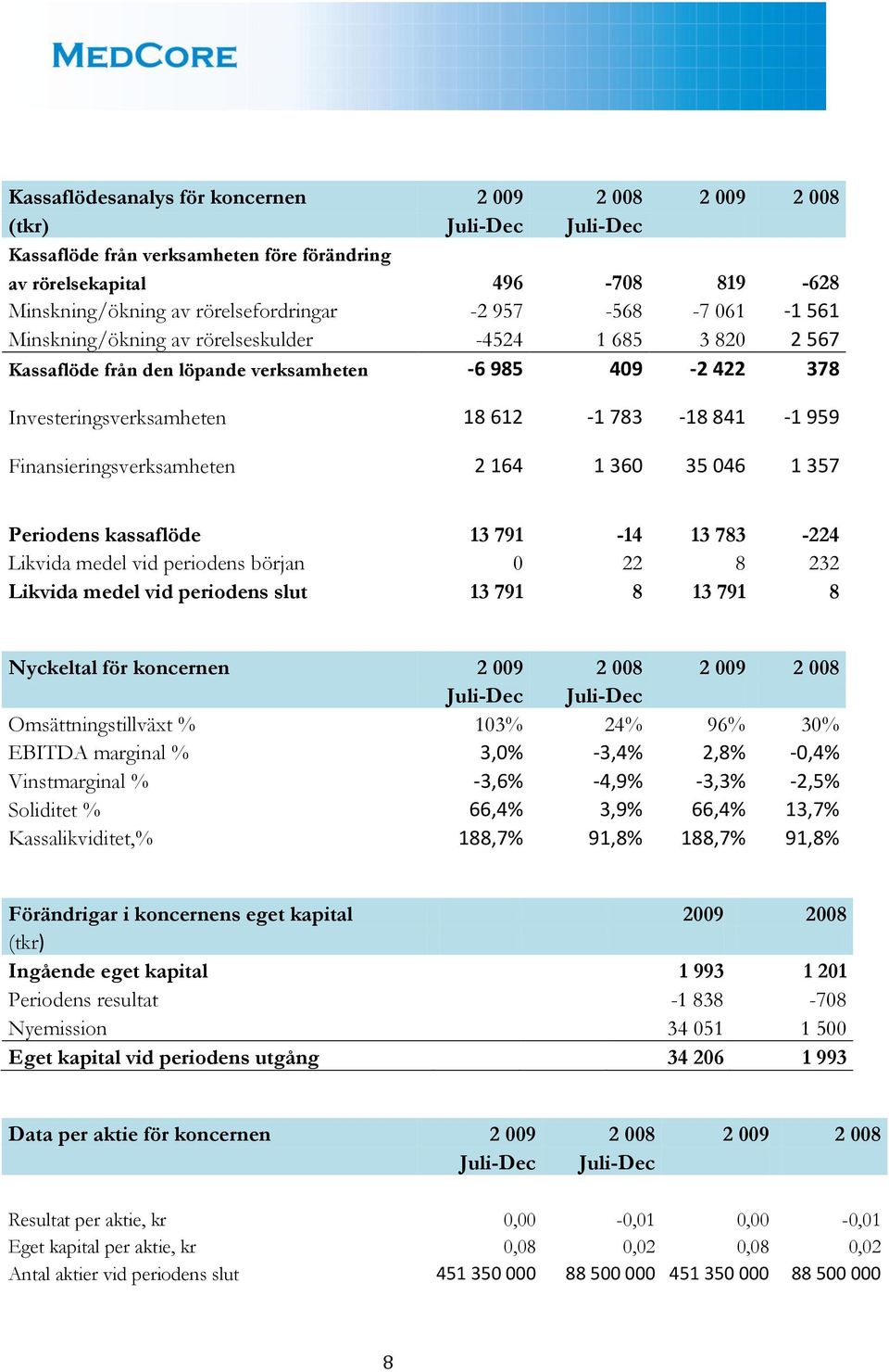 Finansieringsverksamheten 2 164 1 360 35 046 1 357 Periodens kassaflöde 13 791-14 13 783-224 Likvida medel vid periodens början 0 22 8 232 Likvida medel vid periodens slut 13 791 8 13 791 8 Nyckeltal