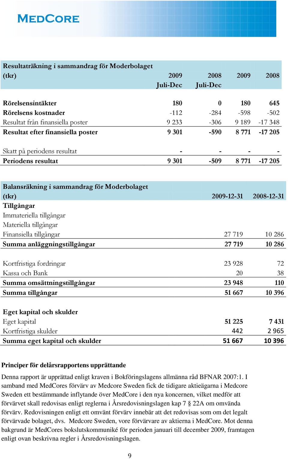 (tkr) 2009-12-31 2008-12-31 Tillgångar Immateriella tillgångar Materiella tillgångar Finansiella tillgångar 27 719 10 286 Summa anläggningstillgångar 27 719 10 286 Kortfristiga fordringar 23 928 72