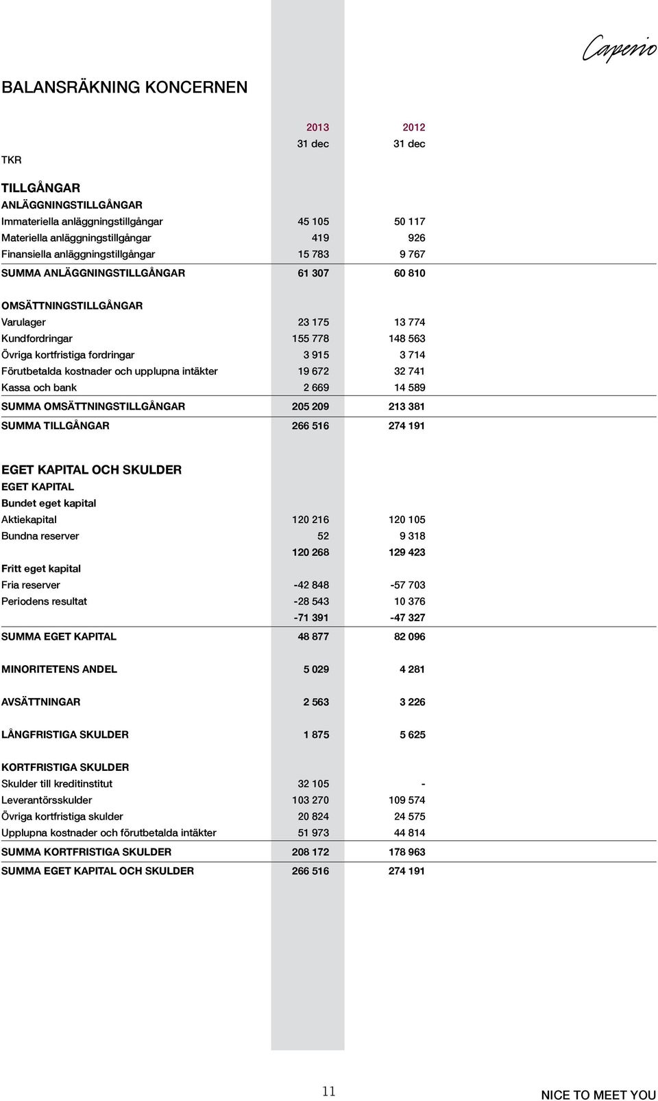 Förutbetalda kostnader och upplupna intäkter 19 672 32 741 Kassa och bank 2 669 14 589 SUMMA OMSÄTTNINGSTILLGÅNGAR 205 209 213 381 SUMMA TILLGÅNGAR 266 516 274 191 EGET KAPITAL OCH SKULDER EGET
