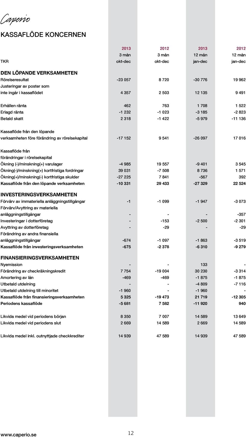 verksamheten före förändring av rörelsekapital -17 152 9 541-26 097 17 016 Kassaflöde från förändringar i rörelsekapital Ökning (-)/minskning(+) varulager -4 985 19 557-9 401 3 545