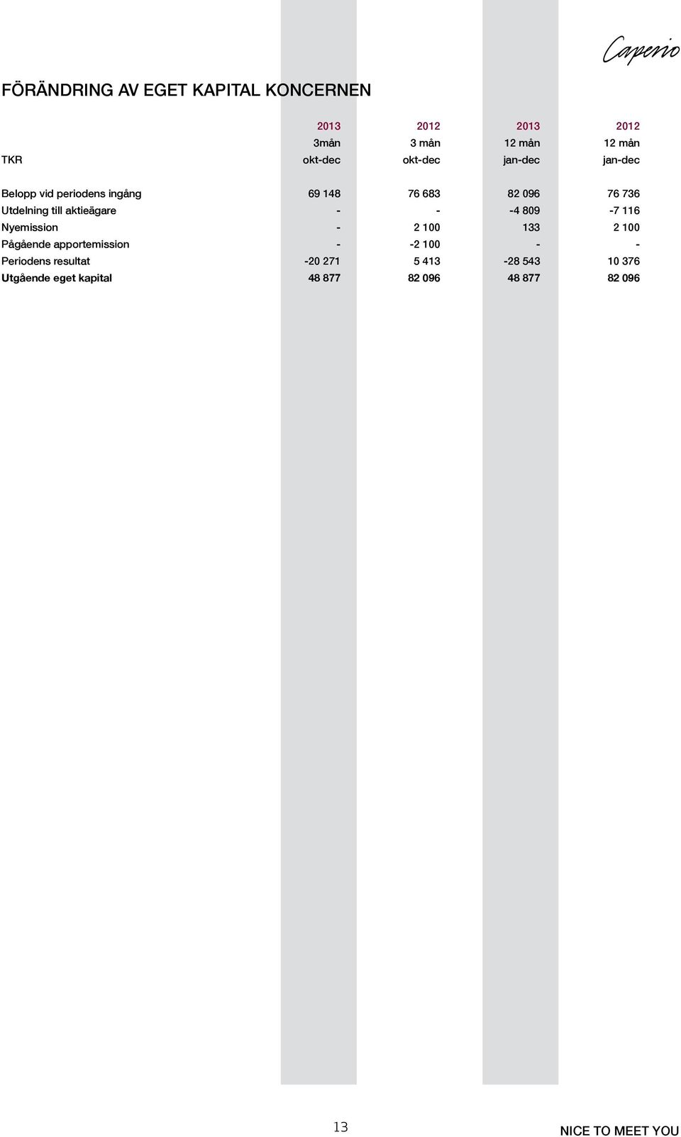 aktieägare - - -4 809-7 116 Nyemission - 2 100 133 2 100 Pågående apportemission - -2 100 - -