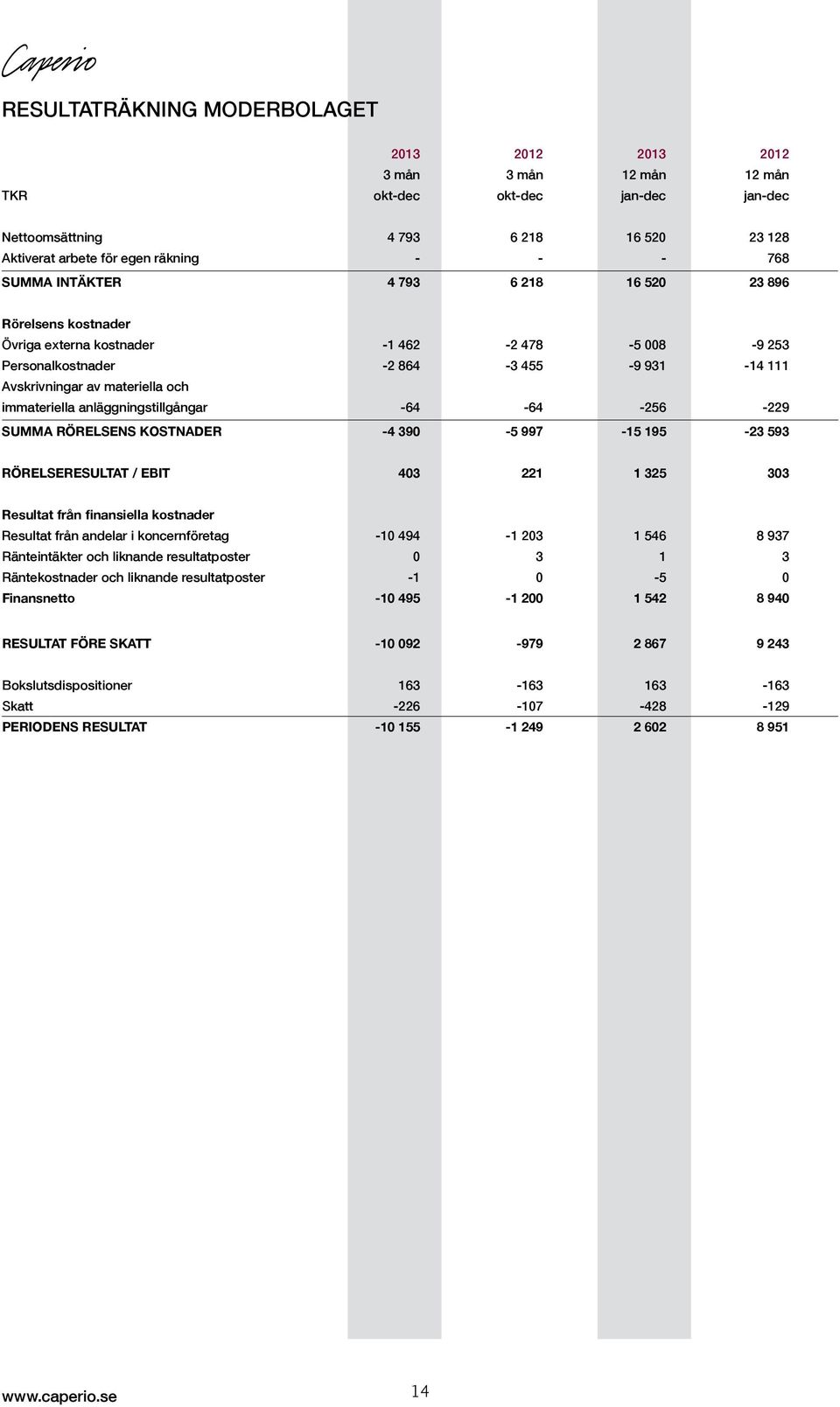 anläggningstillgångar -64-64 -256-229 SUMMA RÖRELSENS KOSTNADER -4 390-5 997-15 195-23 593 RÖRELSERESULTAT / EBIT 403 221 1 325 303 Resultat från finansiella kostnader Resultat från andelar i